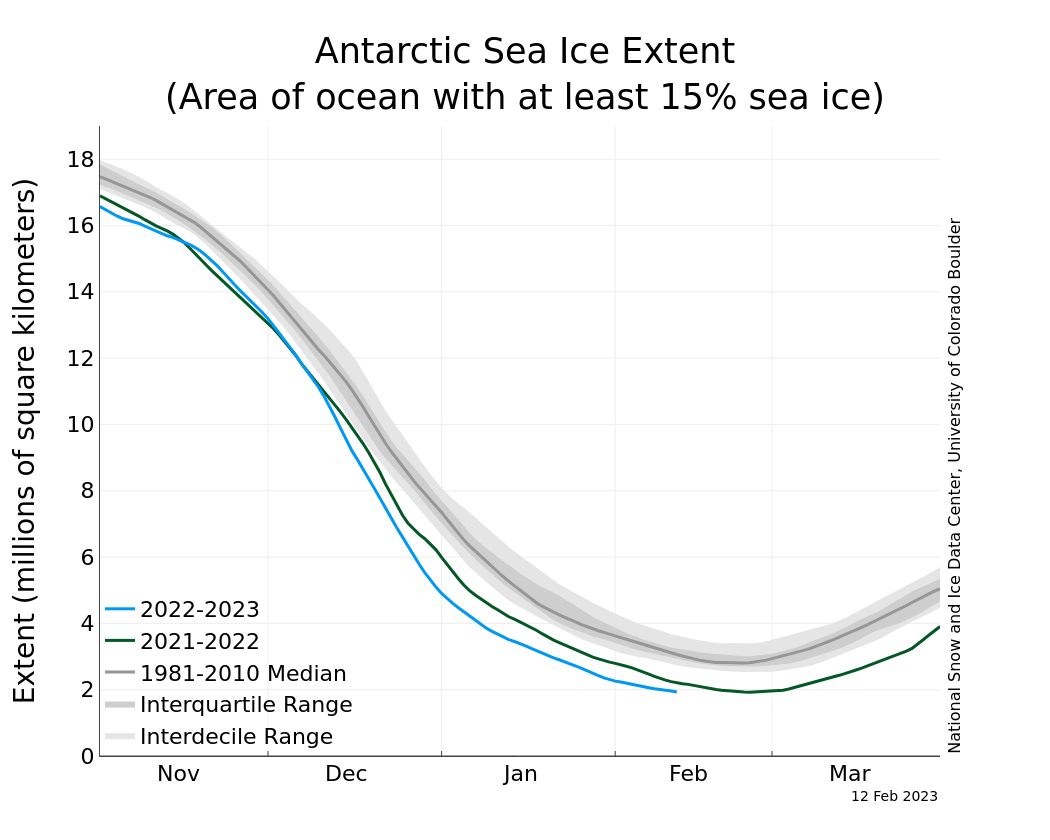 plot of Antarctic sea ice extent